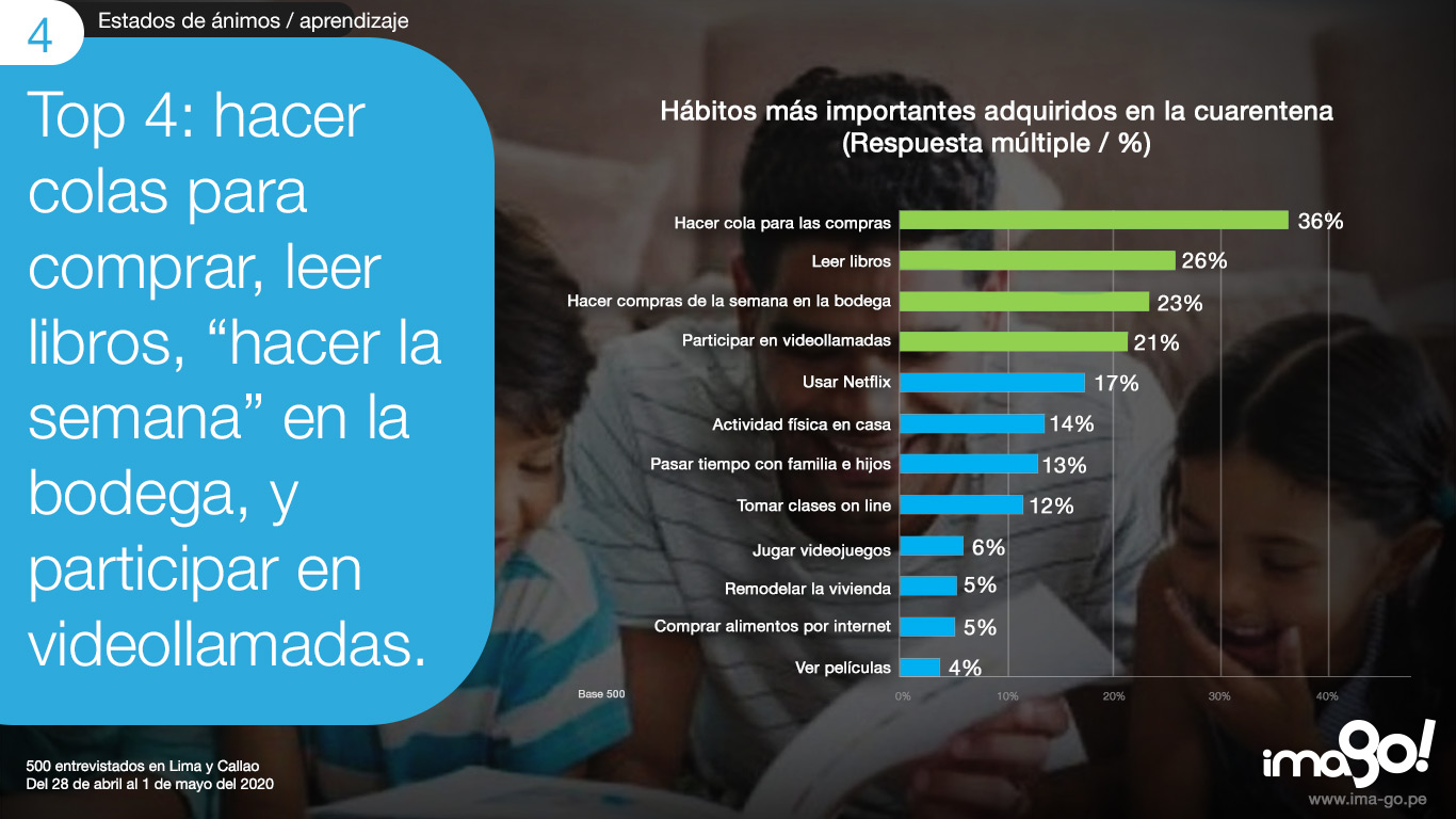 4-estado-de-animo---nuevos habitos aprendidos e la cuarentena en lima y callao - ima go 