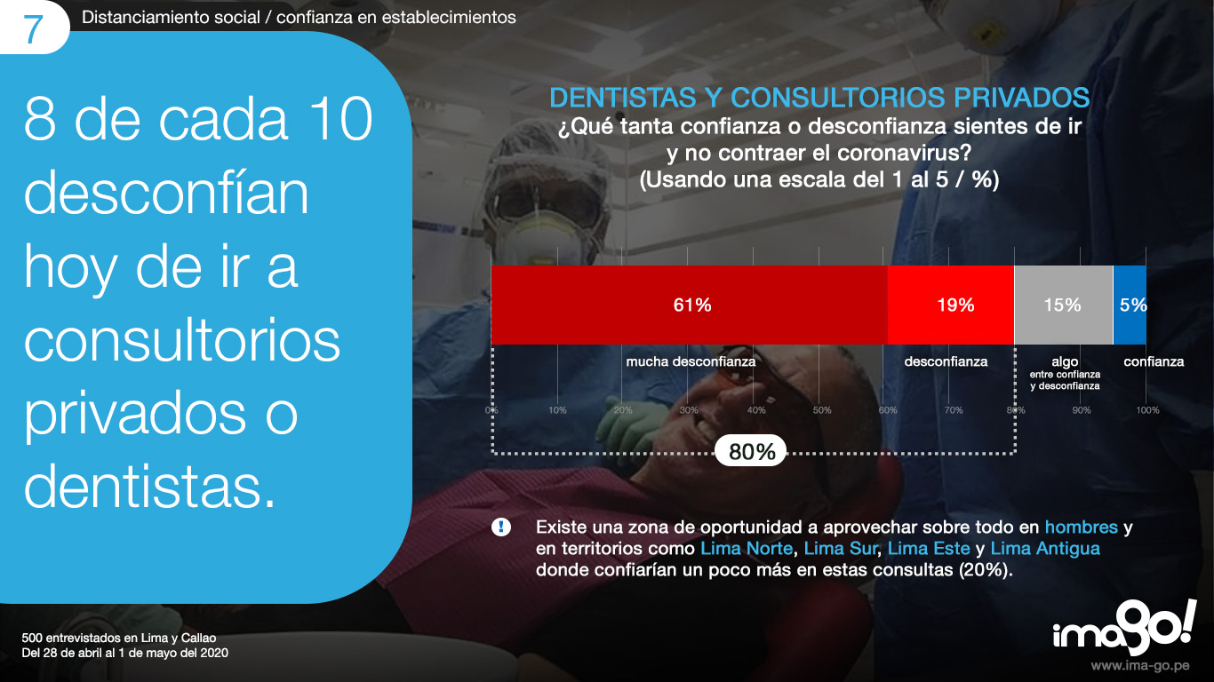 7-confianza-establecimientos---dentistas-y-consultorios-privados