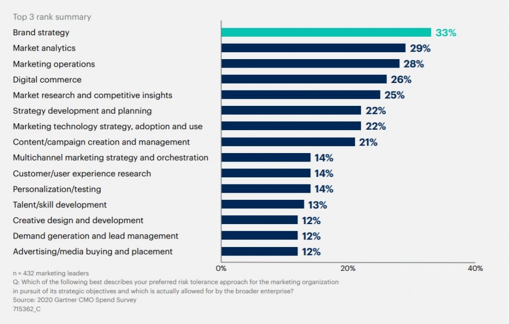 Fuente: Gartner 2020